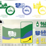 Reciclagem em Águeda aumenta 64,42% de 2017 a 2020